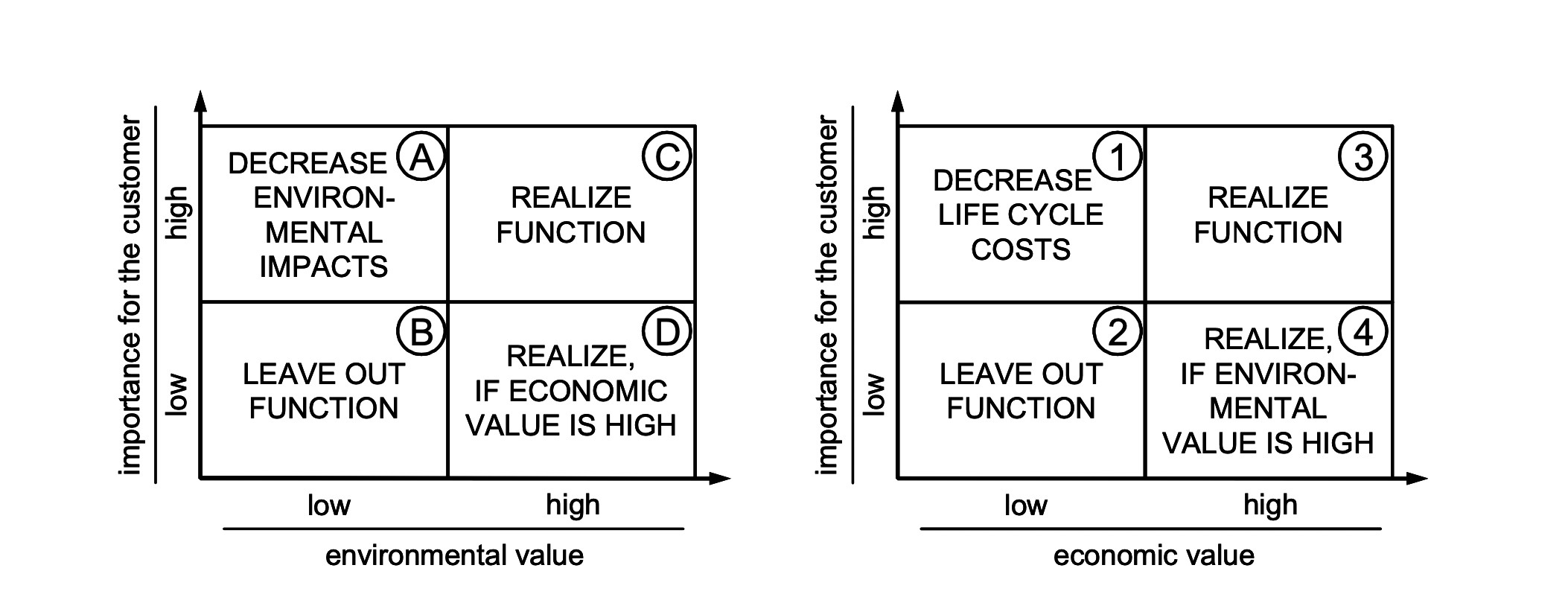 EVA_Darstellungsportfolios der Auswertungsergebnisse der Eco-VA