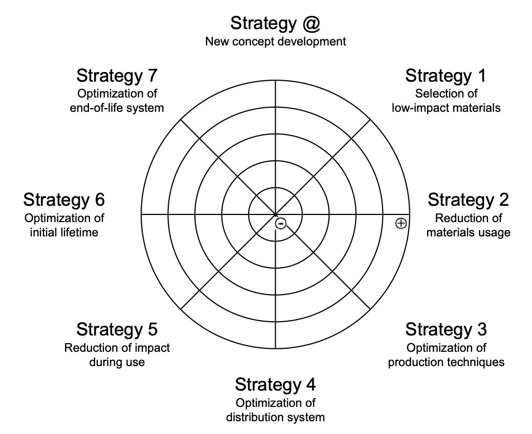 LiDS-Wheel Strategien