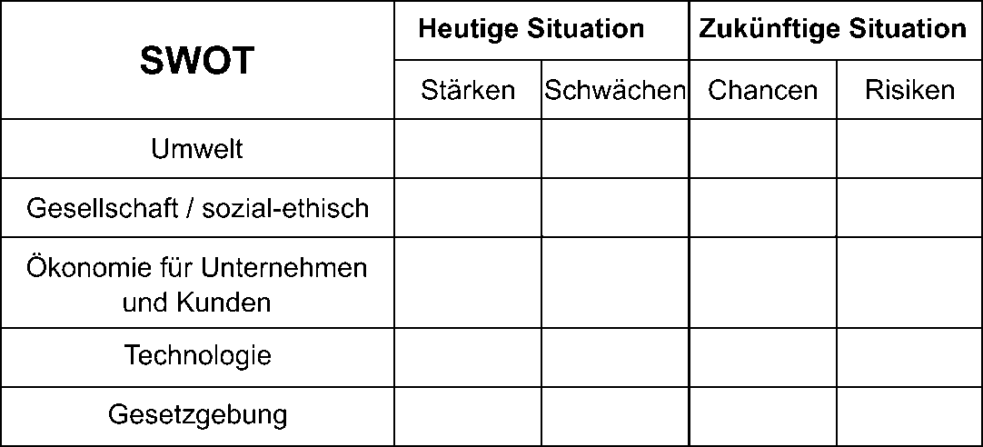 Schema einer Sustainability SWOT-Analyse nach (Tischner, Moser 2015, S. 306)