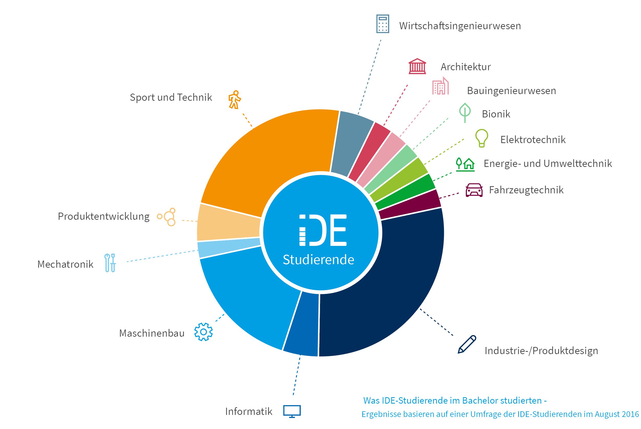 Bachelorstudiengaenge_und_Branchen_f-01_neu